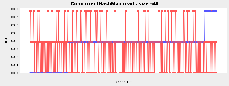 ConcurrentHashMap read - size 540